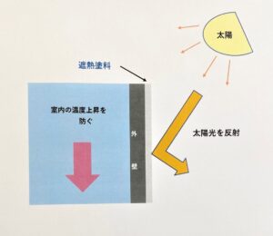 恵那市中津川市外壁塗装屋根塗装工事専門店㈲本多塗装店恵那ショールーム